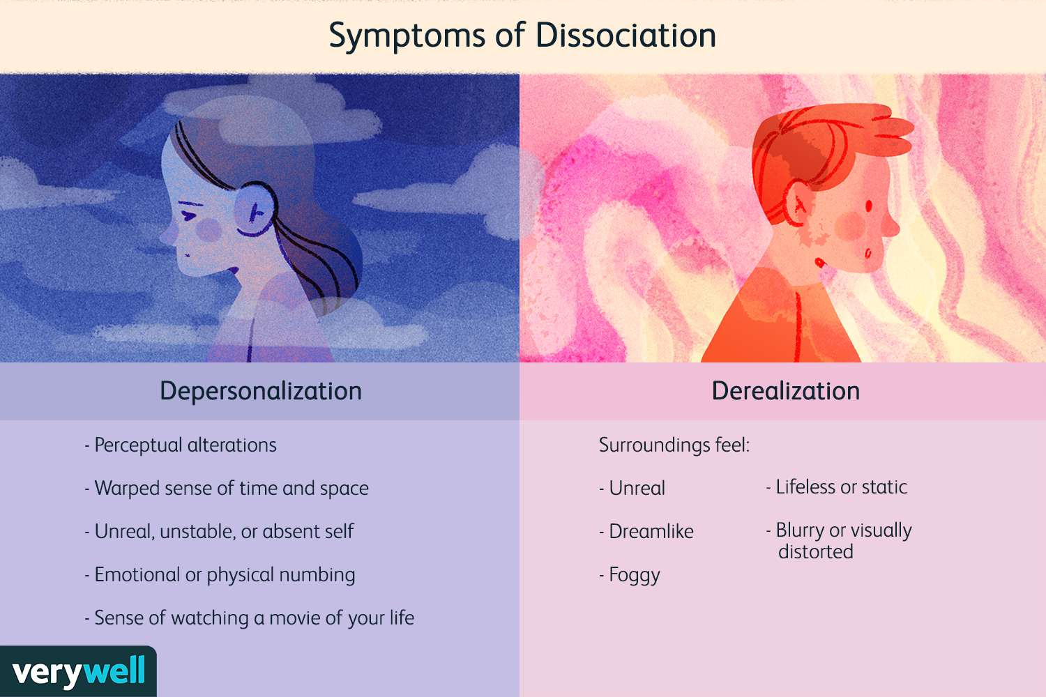 Dissociation and Dissociative disorders